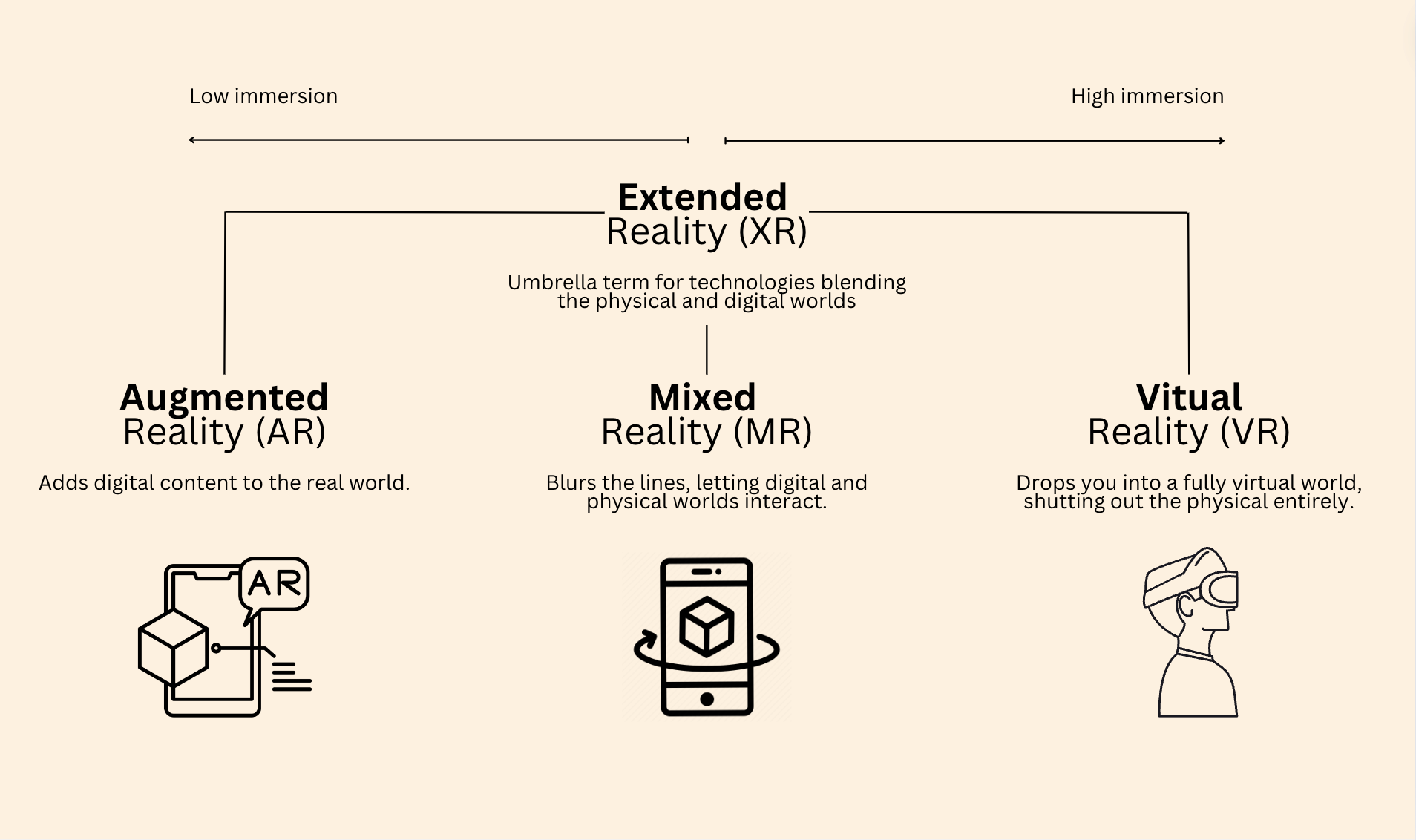 Xr Overview Difference AR/MR/VR/XR - Blog Virtual Fudge